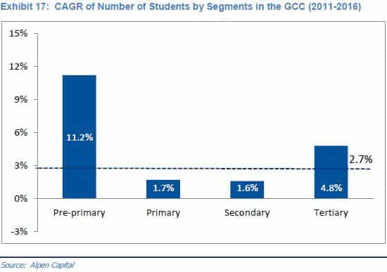 students-in-gcc-by-segments