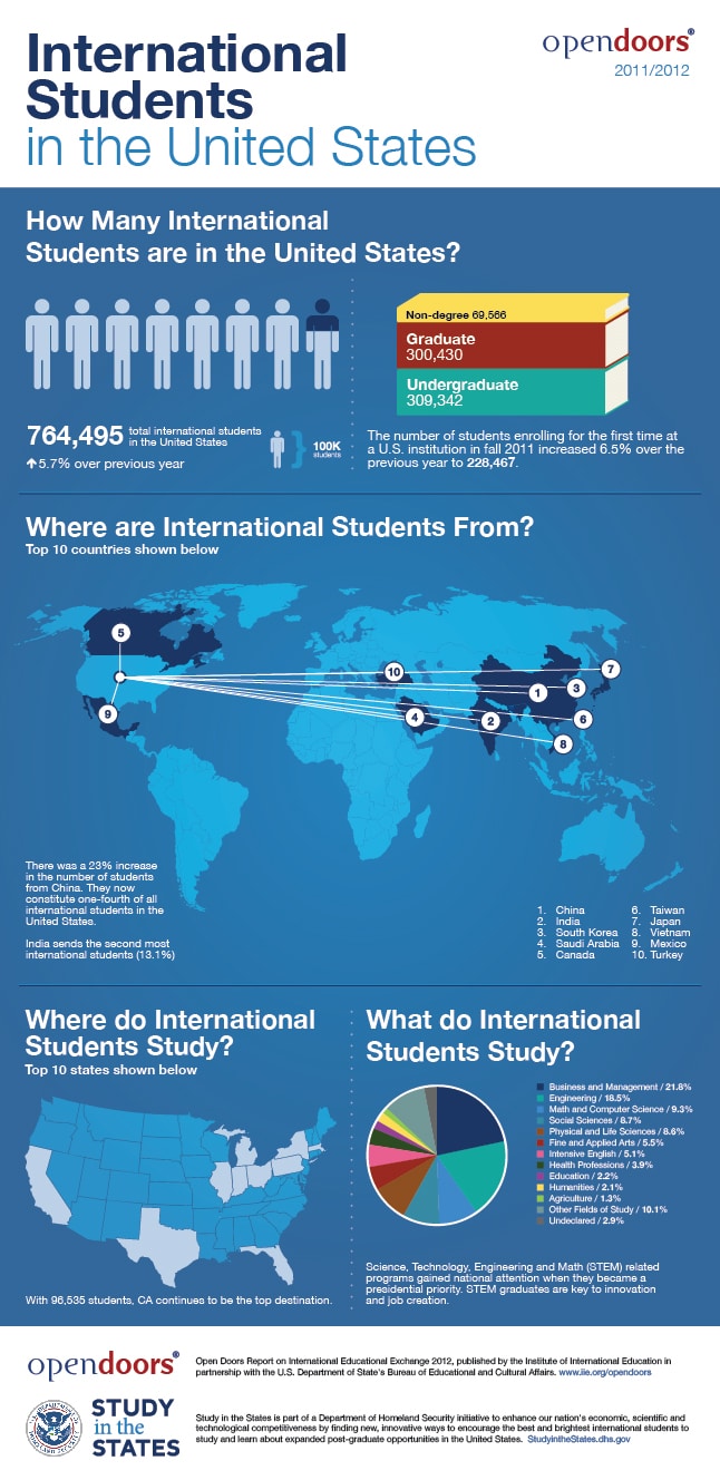 international-students-in-usa