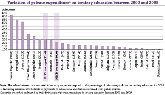 private-expenditure-on-tertiary-education
