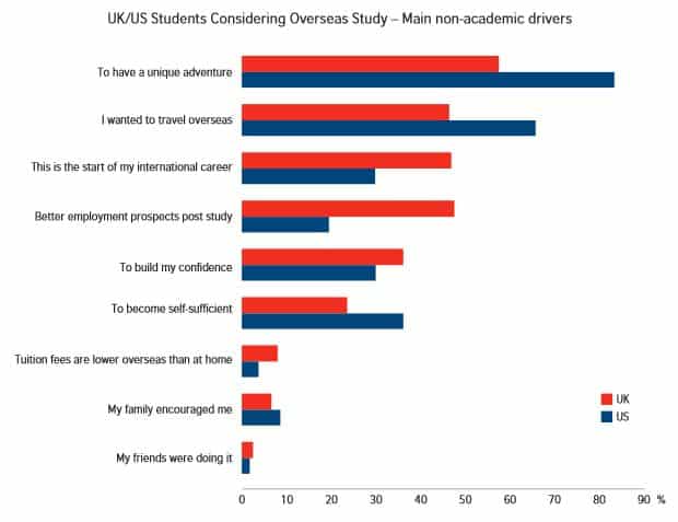 usa-uk-students-study-abroad-decision-making