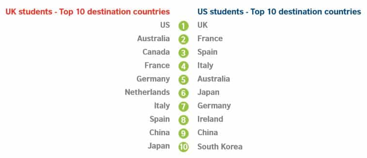 usa-uk-students-study-abroad-destinations