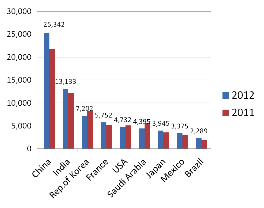 top-source-countries-of-international-student-entries-to-canada