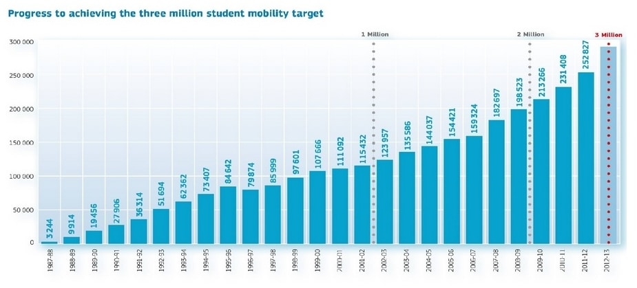 erasmus-student-mobility-growth