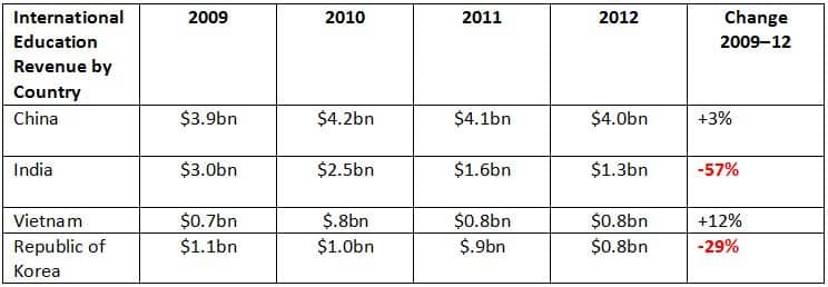 international-education-revenue-for-australia-by-country