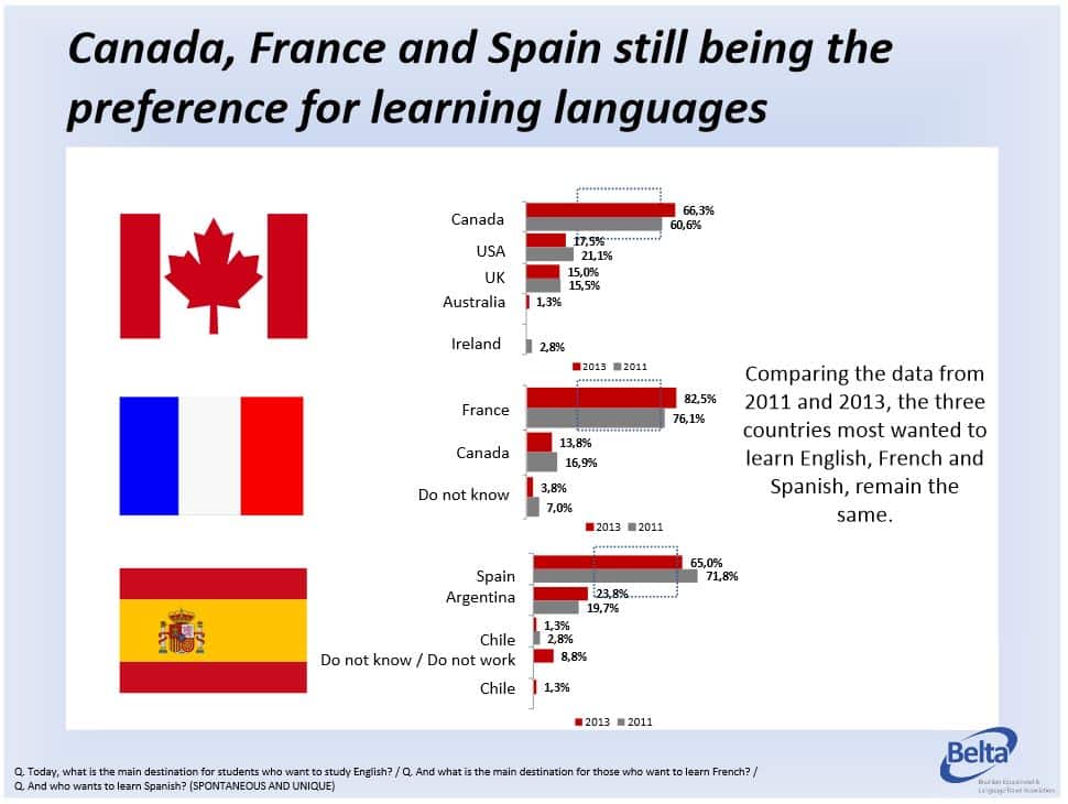 countries-brazilians-prefer-for-learning-languages