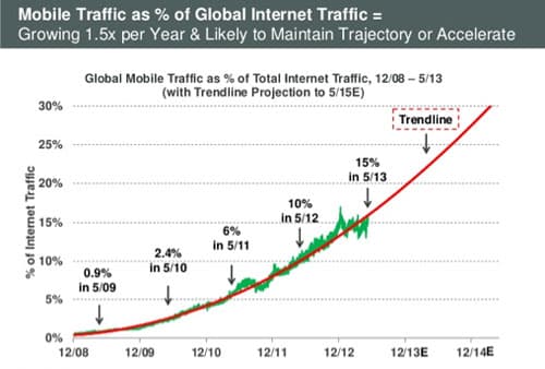 mobile-traffic-as-a-percentage-of-global-web-traffic