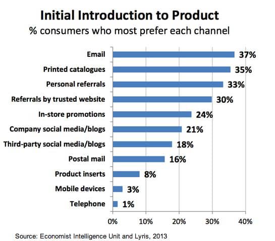 consumer-preferences-for-initial-introduction-to-product