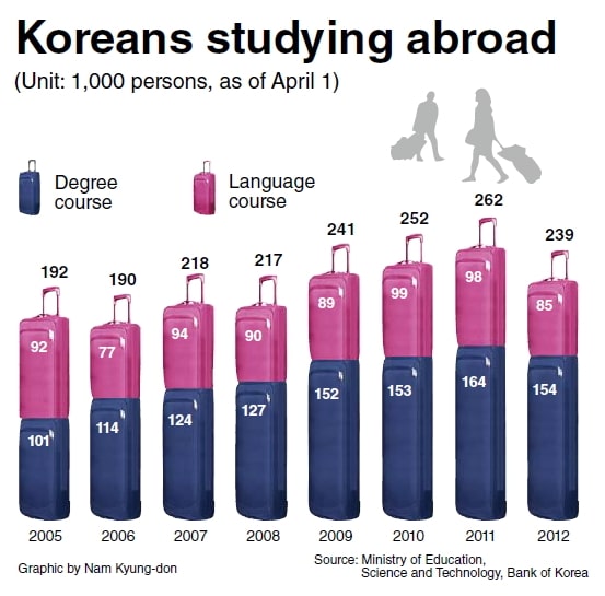 koreans-studying-abroad