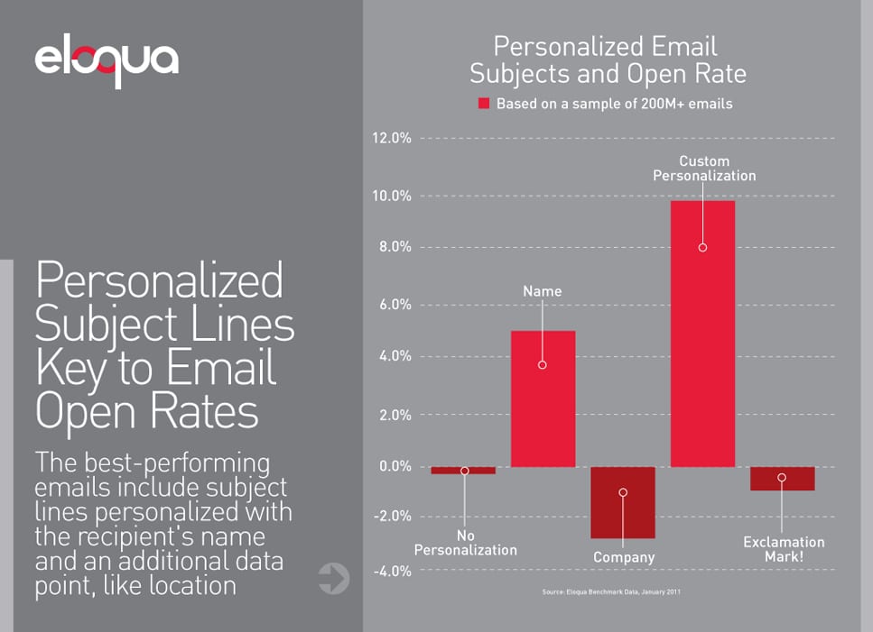 personalized-email-subjects-and-open-rate