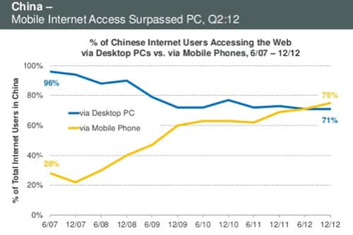 mobile-access-vs-desktop-access-in-china