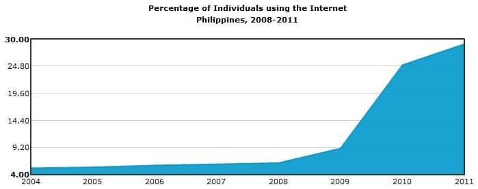 philippines-using-internet