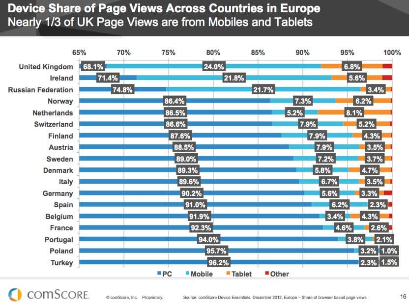 device-share-of-page-views-across-countries-in-europe