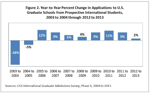 year-to-year-change-in-applications-of-US-graduate-schools-from-international-students