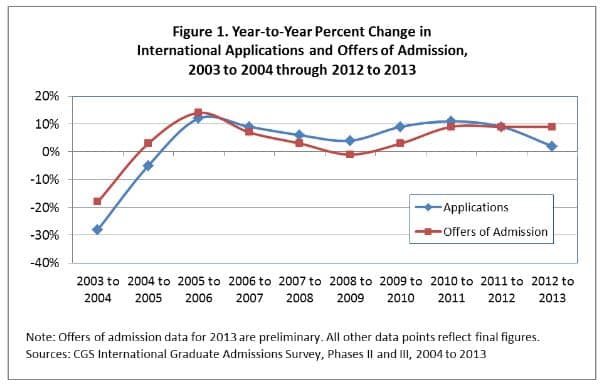 year-to-year-change-in-international-applications-and-offers-of-admission