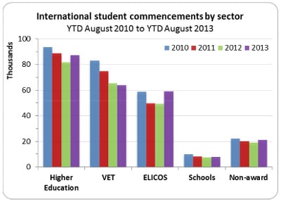 international-student-commencements-australia