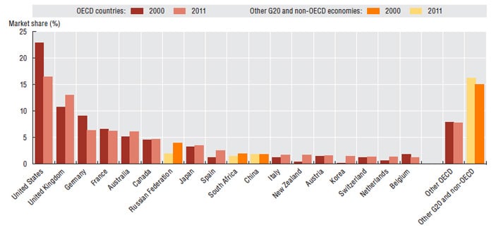 the-distribution-of-international-students-in-tertiary-education-by-destination