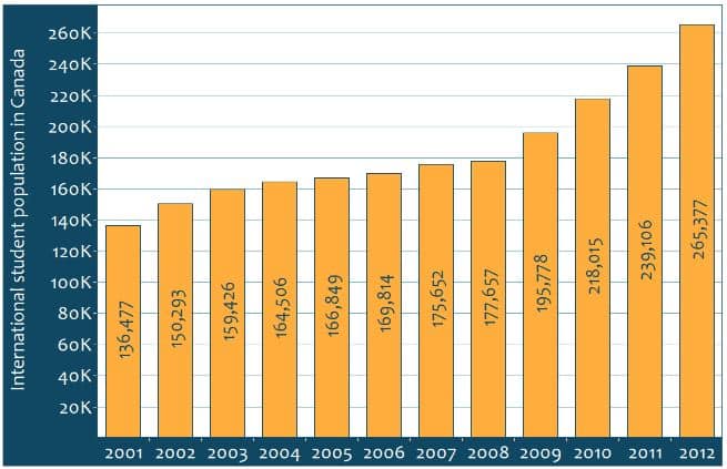 international-students-in-canada-by-year-2001-2012