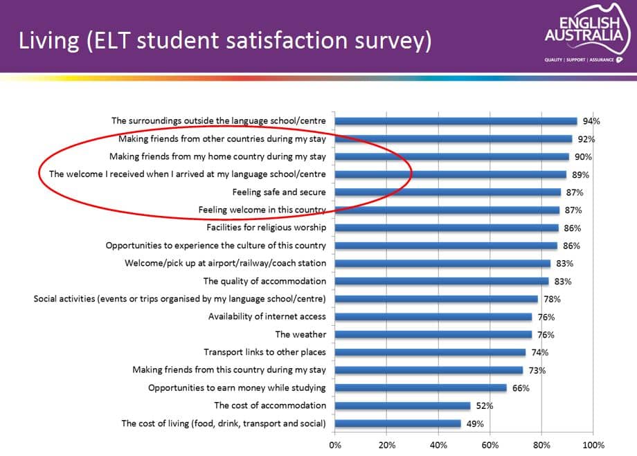 australia-living-elt-student-satisfaction-survey