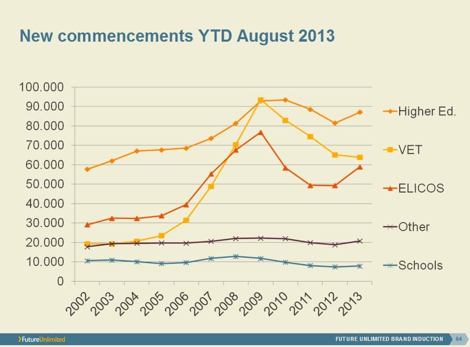 new-commencements-ytd-august-2013