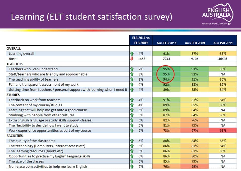 australia-learning-elt-student-satisfaction-survey