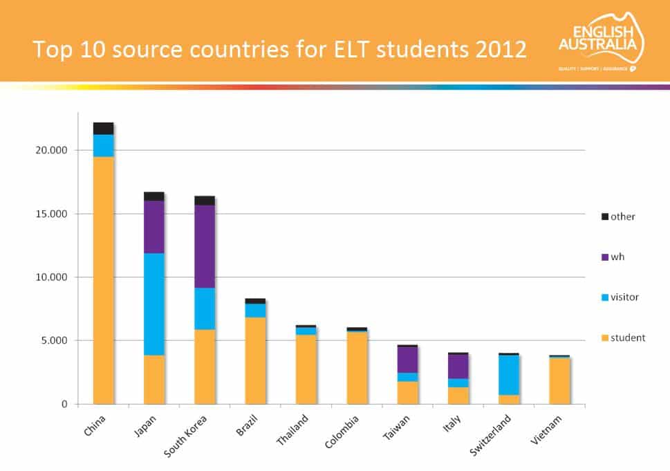 top-10-source-countries-for-elt-students-2012