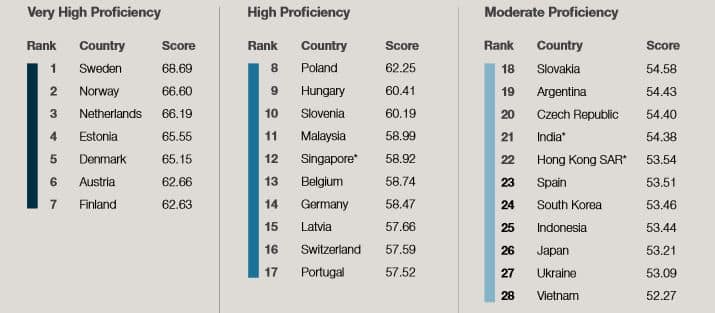 the-28-top-ranked-countries-on-the-60-country-epi-ranking-for-2013