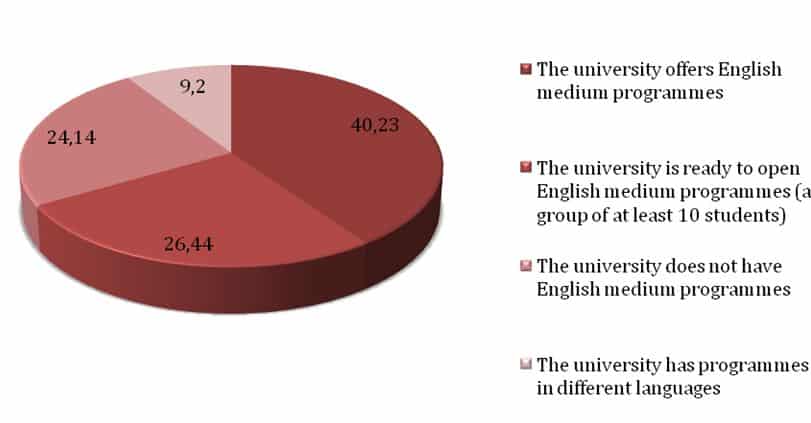 percentage-of-responding-cis-universities-with-instruction-in-english