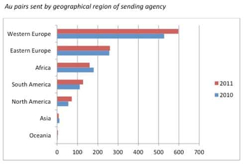 au-pairs-sent-by-geographical-region-of-sending-agency