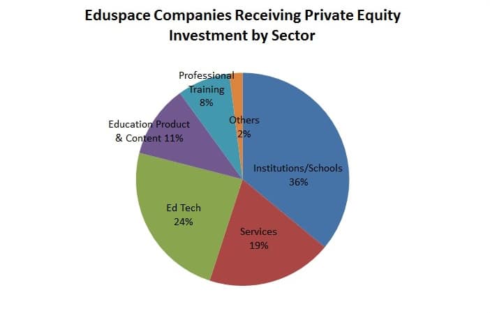tracking-us-equity-investments-in-education-by-investment-type