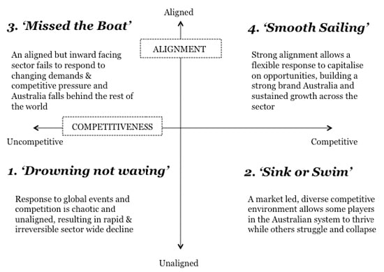 the-four-scenarios-defined-during-the-english-australia-planning-process