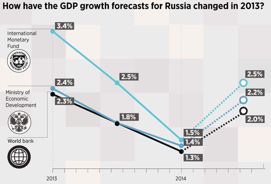 how-have-the-gdp-growth-forecasts-for-russia-changed-in-2013