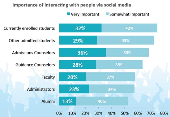 importance-of-interacting-with-people-via-social-media