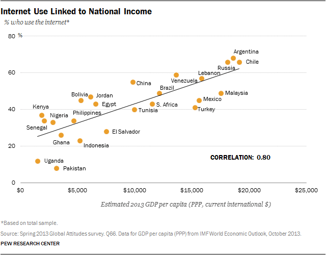 internet-use-linked-to-national-income