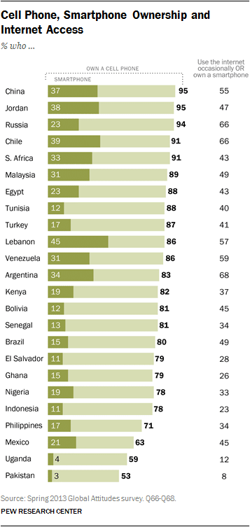 cell-phone-smarthphone-ownership-and-internet-access