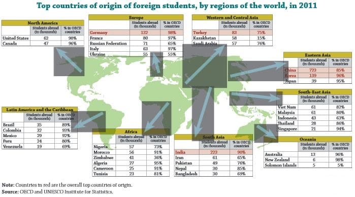 top-countries-of-origin-of-foreign-students-by-regions-of-the-world-in-2011