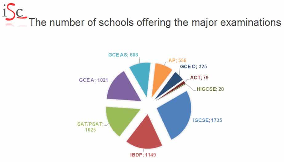 the-number-of-schools-offering-the-major-examinations