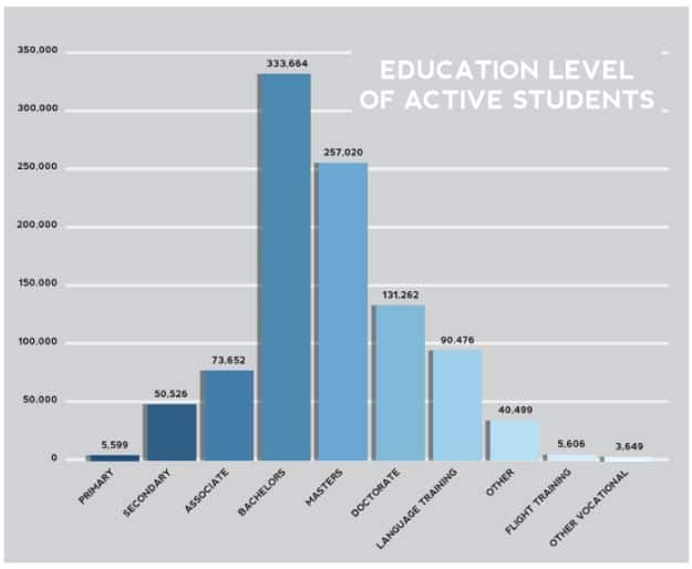 level-of-study-for-international-students-in-the-us