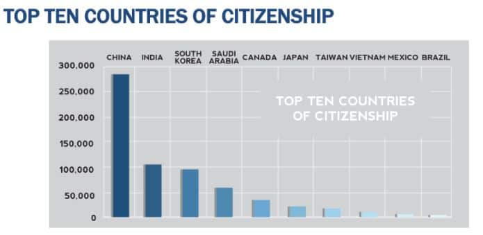 top-10-countries-of-citizenship-for-foreigners-in-the-us