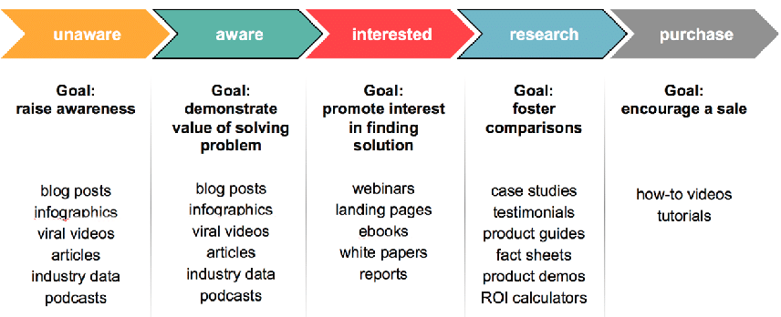 pick-content-that-makes-sense-at-each-stage-of-the-buyer-journey