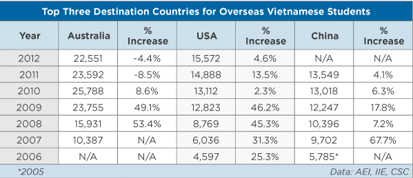 top-three-destination-countries-for-overseas-vietnamese-students
