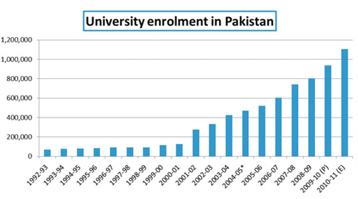 university-enrolment-in-pakistan