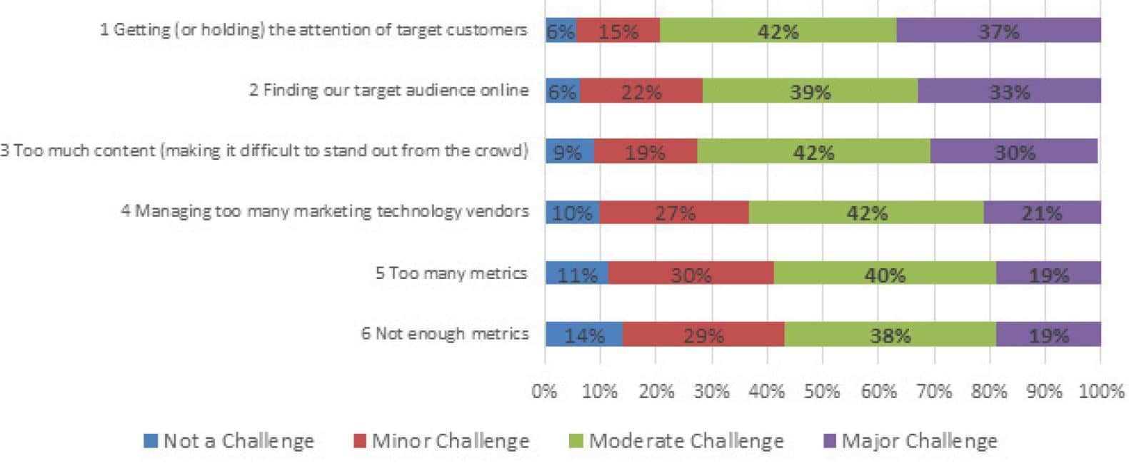 key-challenges-identified-by-marketing-executives