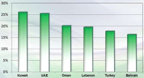 top-middle-east-growth-rates-by-country-for-digital-language-learning-revenues-2013-2018