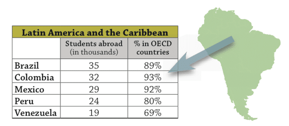 top-latin-american-countries-sending-foreign-students-abroad-in-2011