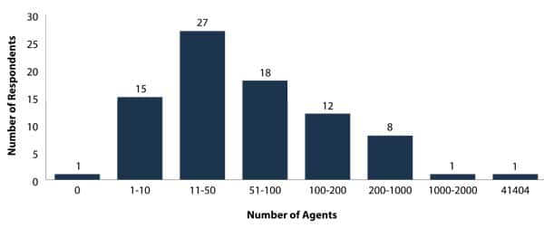 agent-numbers-in-canada