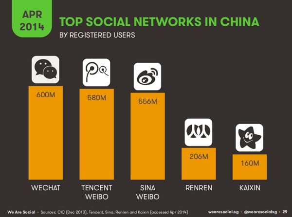 top-social-networks-in-china-by-registered-users