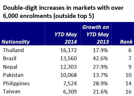 double-digit-increases-in-markets-with-over-6,000-enrolments-outside-top-5