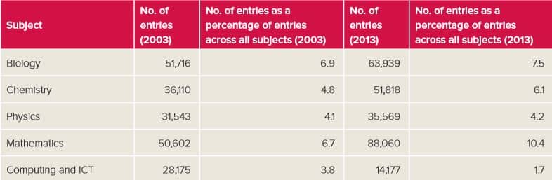 number-of-uk-a-level-entries-in-mainstream-science-and-mathematics-subjects
