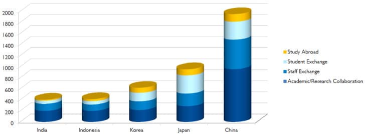 top-five-countries-in-asia-by-agreement-type-2014