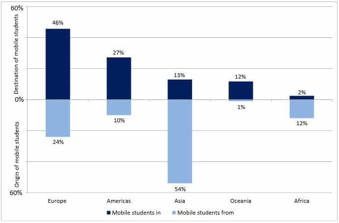 destinations-and-origins-of-mobile-students-across-continents